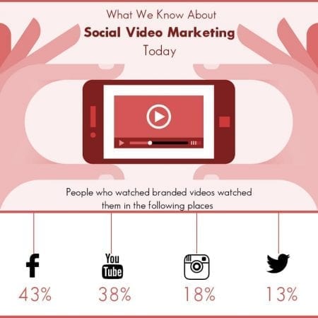 What we Know About Social Video Marketing Today